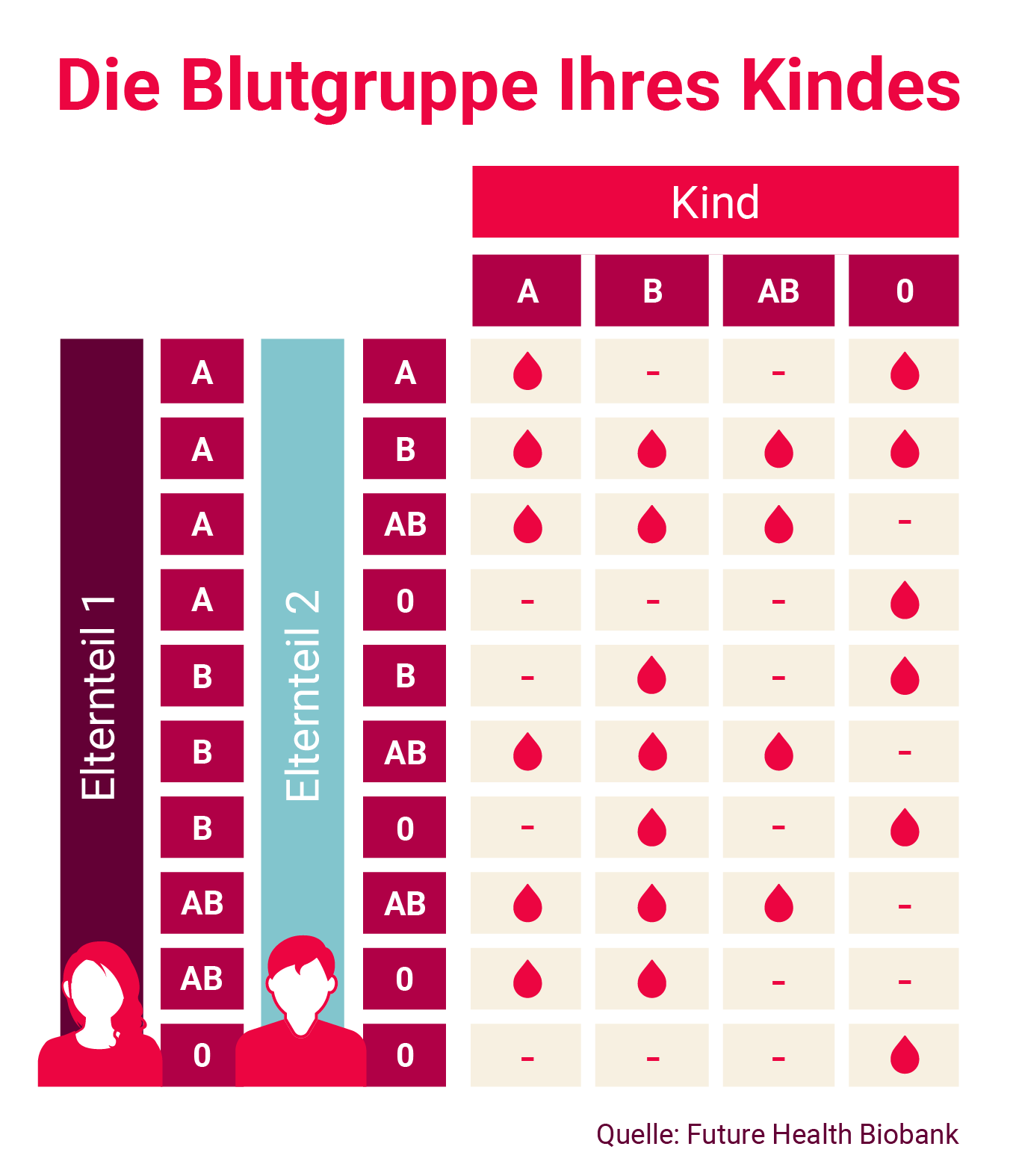 Blutgruppen Die Nicht Zueinander Passen Kinderwunsch Alles über die Blutgruppen | BZgA Blutspende - BIÖG Blutspende