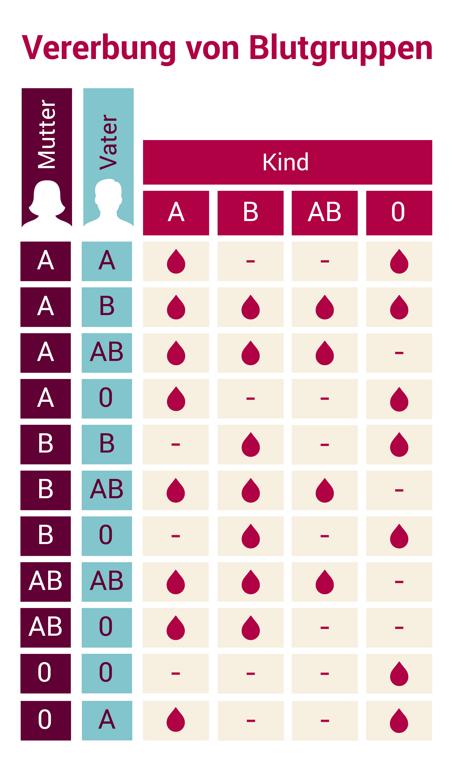 Zu sehen ist eine Übersicht der Vererbung von Blutgruppen bei Mutter und Vater auf das Kind. 
