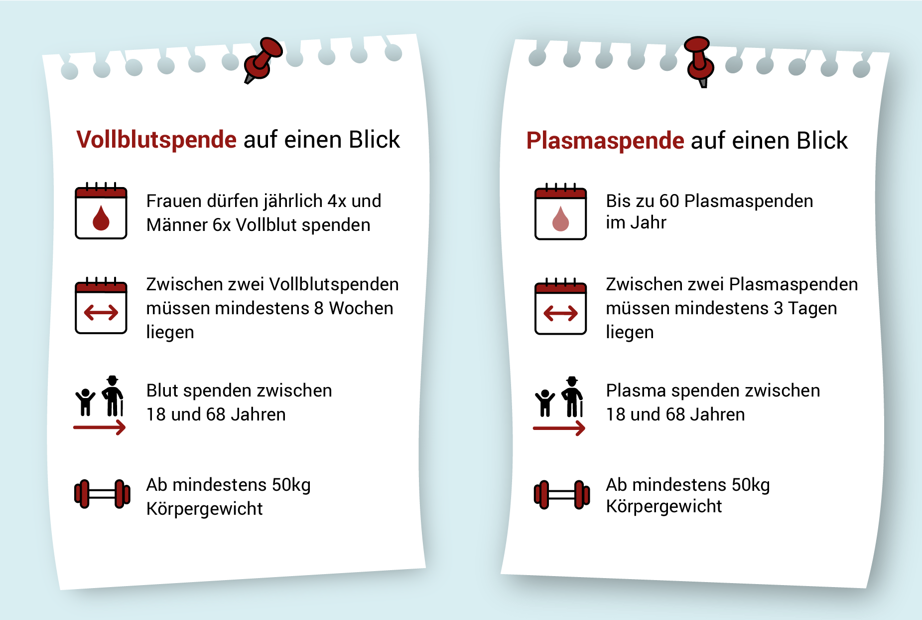 Lippe Verdicken Anhang blutspende zahlen und fakten Mastermind Studie pflegen